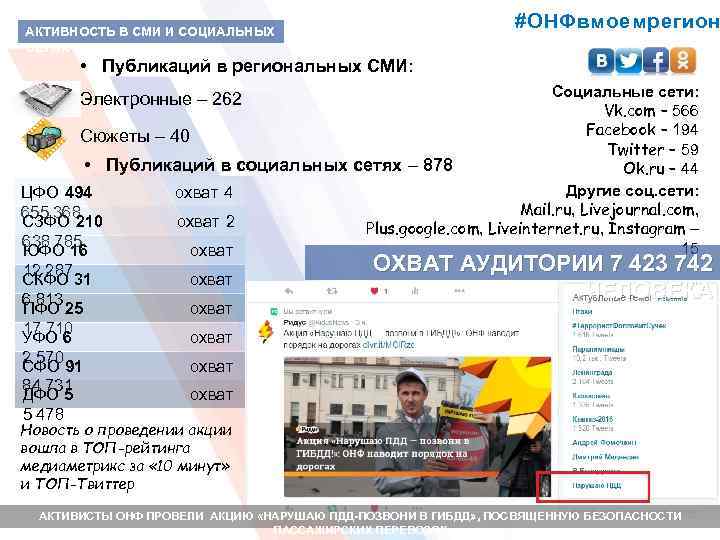 АКТИВНОСТЬ В СМИ И СОЦИАЛЬНЫХ СЕТЯХ #ОНФвмоемрегион • Публикаций в региональных СМИ: Социальные сети:
