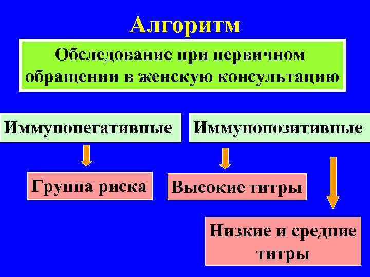 Алгоритм Обследование при первичном обращении в женскую консультацию Иммунонегативные Группа риска Иммунопозитивные Высокие титры