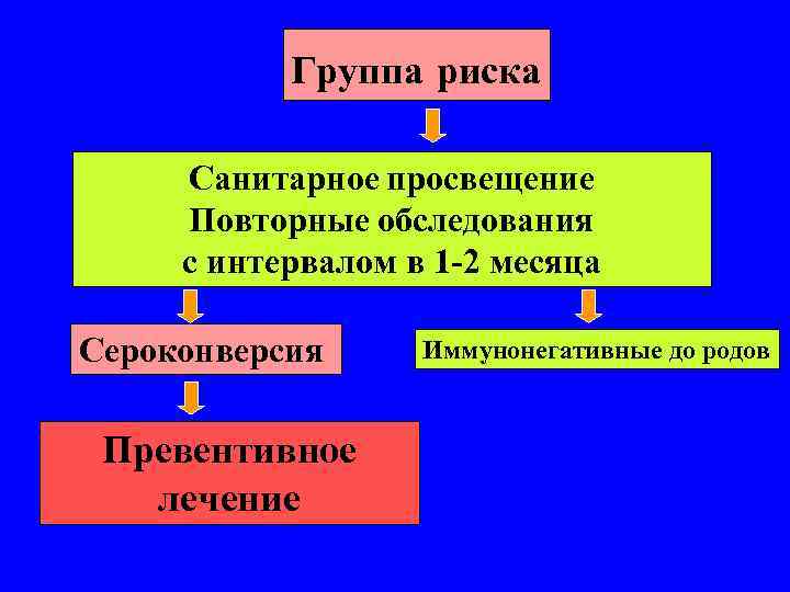 Группа риска Санитарное просвещение Повторные обследования с интервалом в 1 -2 месяца Сероконверсия Превентивное
