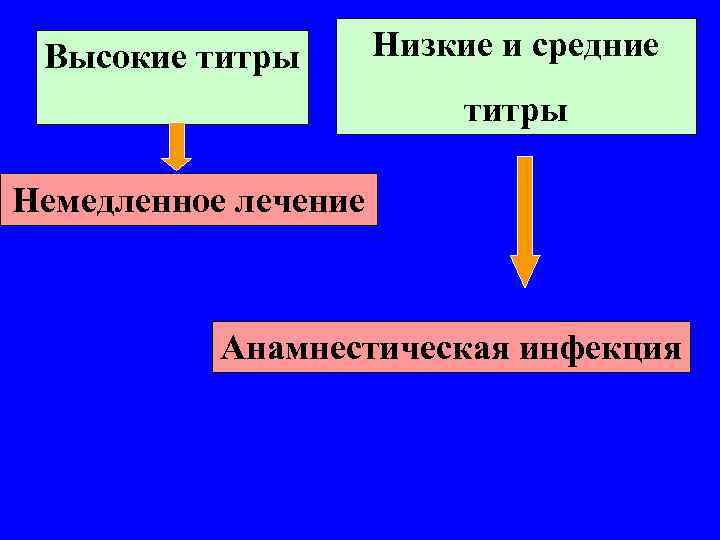 Высокие титры Низкие и средние титры Немедленное лечение Анамнестическая инфекция 