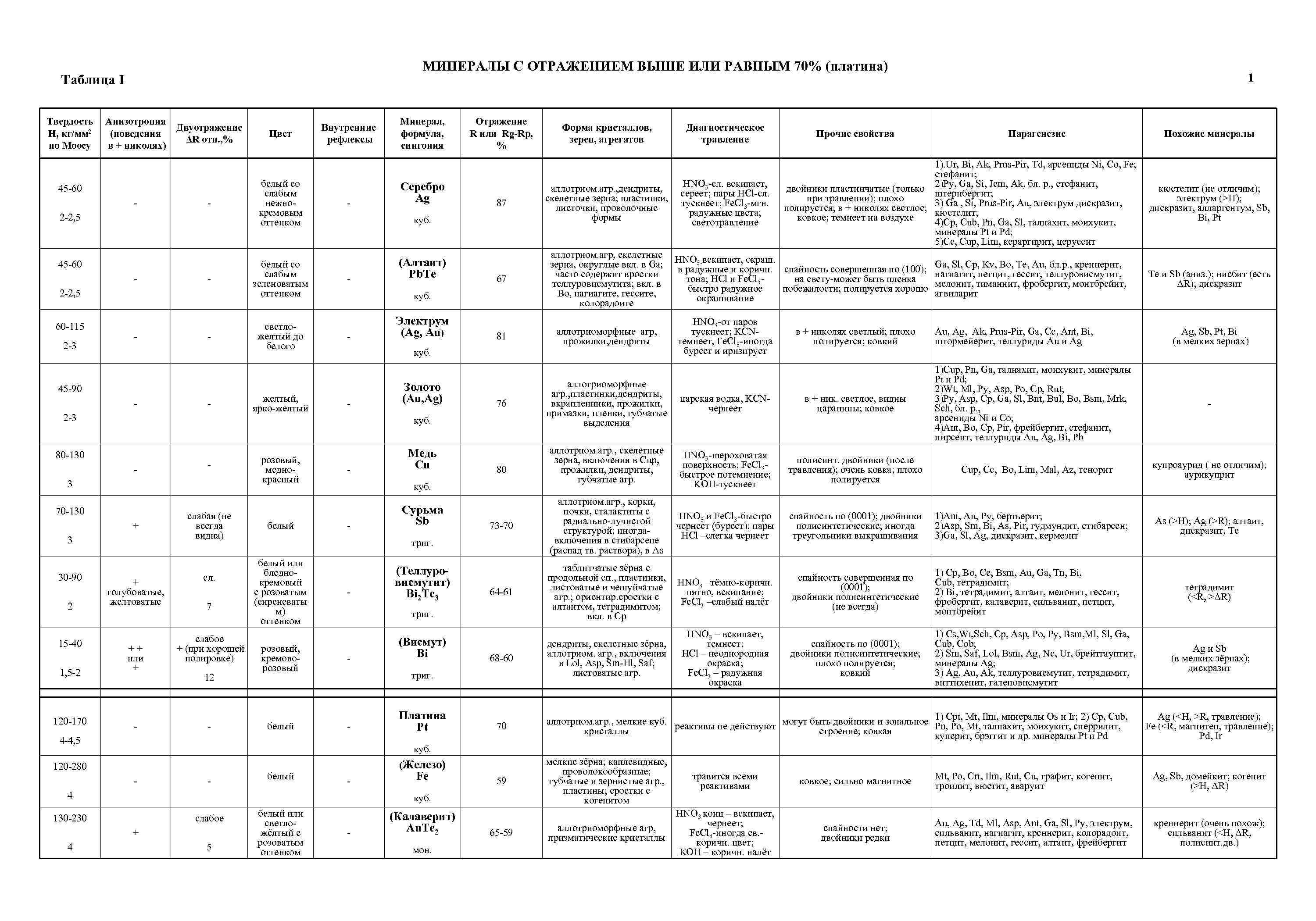 МИНЕРАЛЫ С ОТРАЖЕНИЕМ ВЫШЕ ИЛИ РАВНЫМ 70% (платина) Таблица I Твердость Н, кг/мм 2