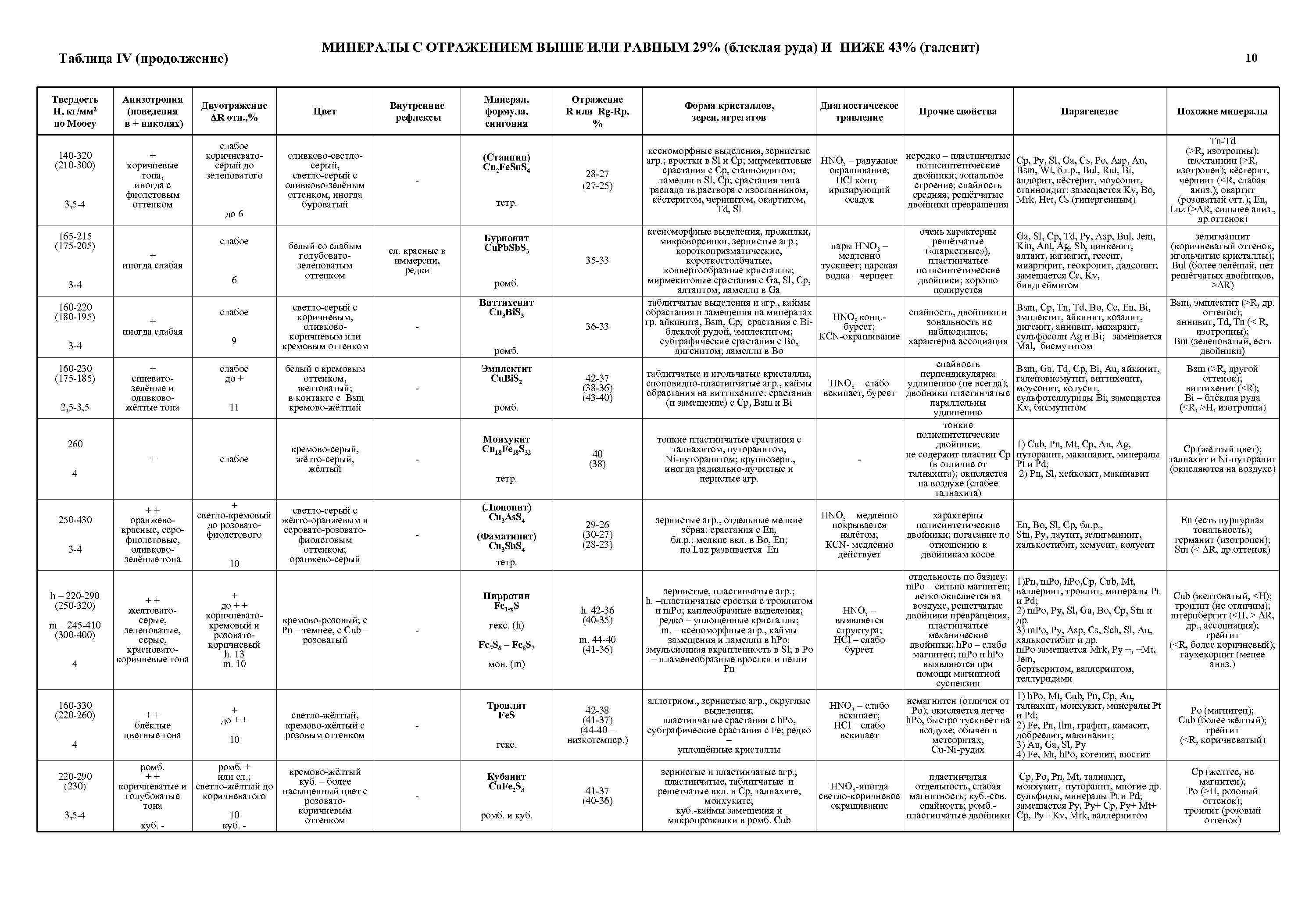 МИНЕРАЛЫ С ОТРАЖЕНИЕМ ВЫШЕ ИЛИ РАВНЫМ 29% (блеклая руда) И НИЖЕ 43% (галенит) Таблица