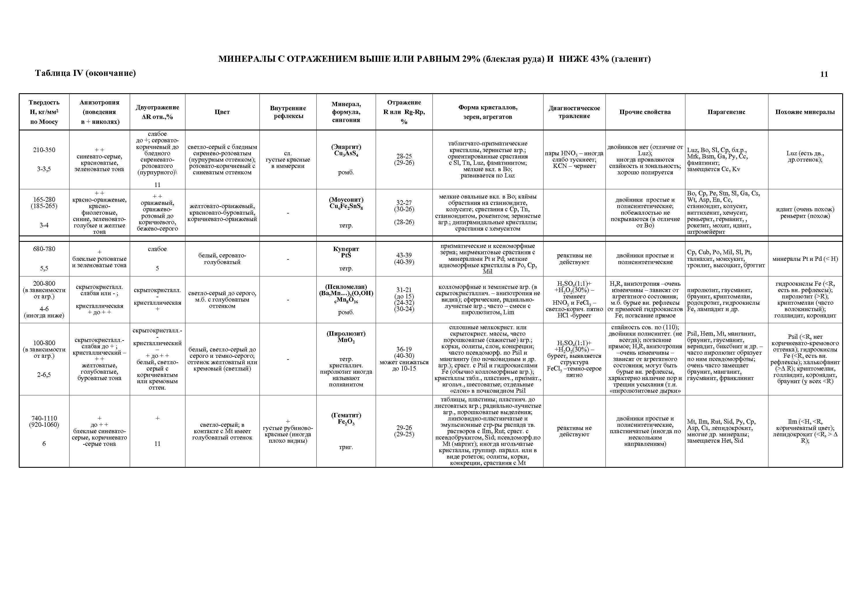 МИНЕРАЛЫ С ОТРАЖЕНИЕМ ВЫШЕ ИЛИ РАВНЫМ 29% (блеклая руда) И НИЖЕ 43% (галенит) Таблица