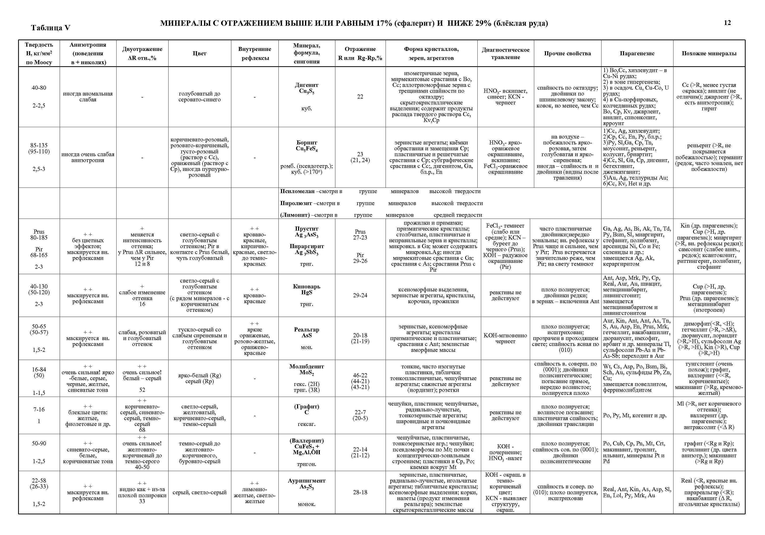 МИНЕРАЛЫ С ОТРАЖЕНИЕМ ВЫШЕ ИЛИ РАВНЫМ 17% (сфалерит) И НИЖЕ 29% (блёклая руда) Таблица