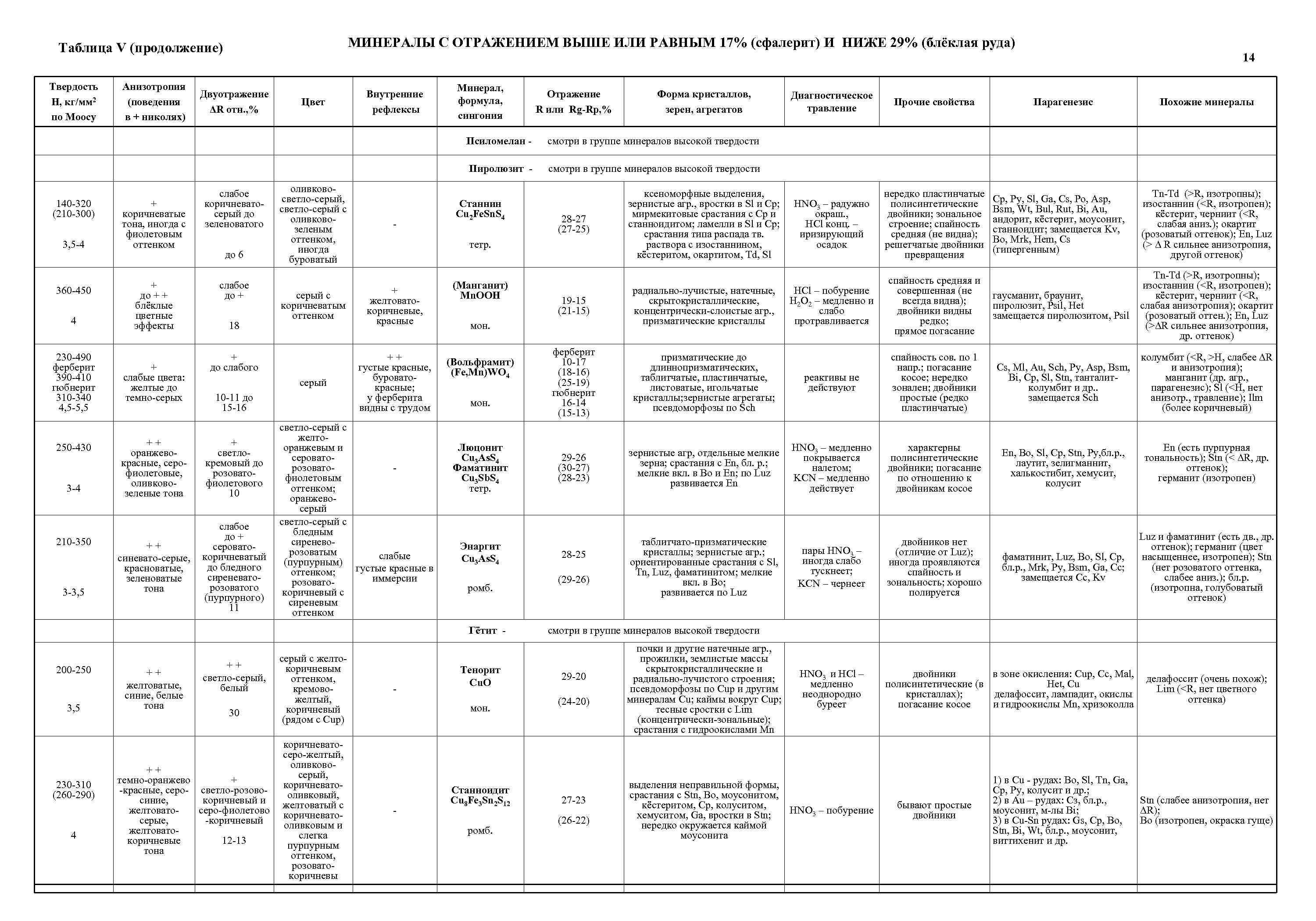 МИНЕРАЛЫ С ОТРАЖЕНИЕМ ВЫШЕ ИЛИ РАВНЫМ 17% (сфалерит) И НИЖЕ 29% (блёклая руда) Таблица