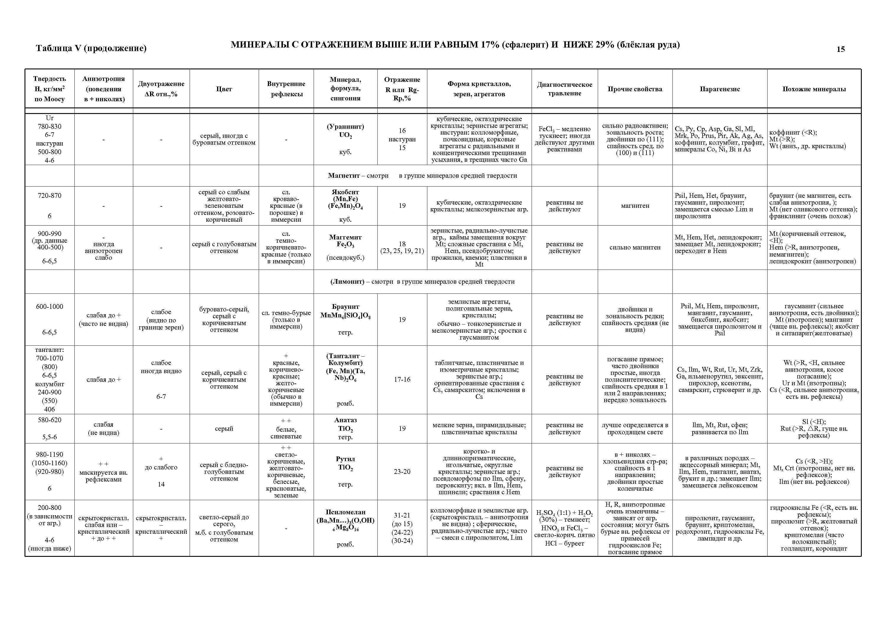 МИНЕРАЛЫ С ОТРАЖЕНИЕМ ВЫШЕ ИЛИ РАВНЫМ 17% (сфалерит) И НИЖЕ 29% (блёклая руда) Таблица