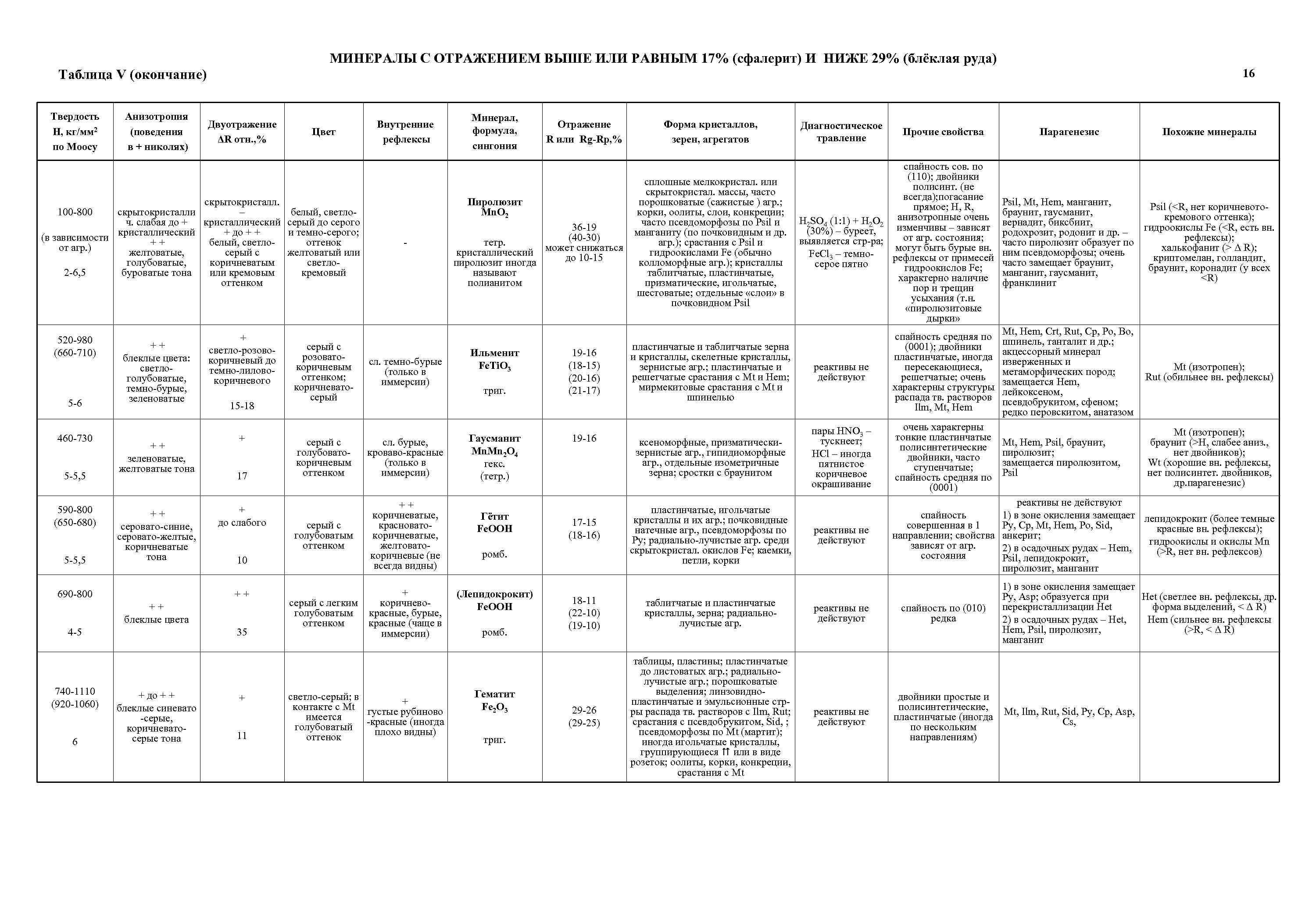 МИНЕРАЛЫ С ОТРАЖЕНИЕМ ВЫШЕ ИЛИ РАВНЫМ 17% (сфалерит) И НИЖЕ 29% (блёклая руда) 16