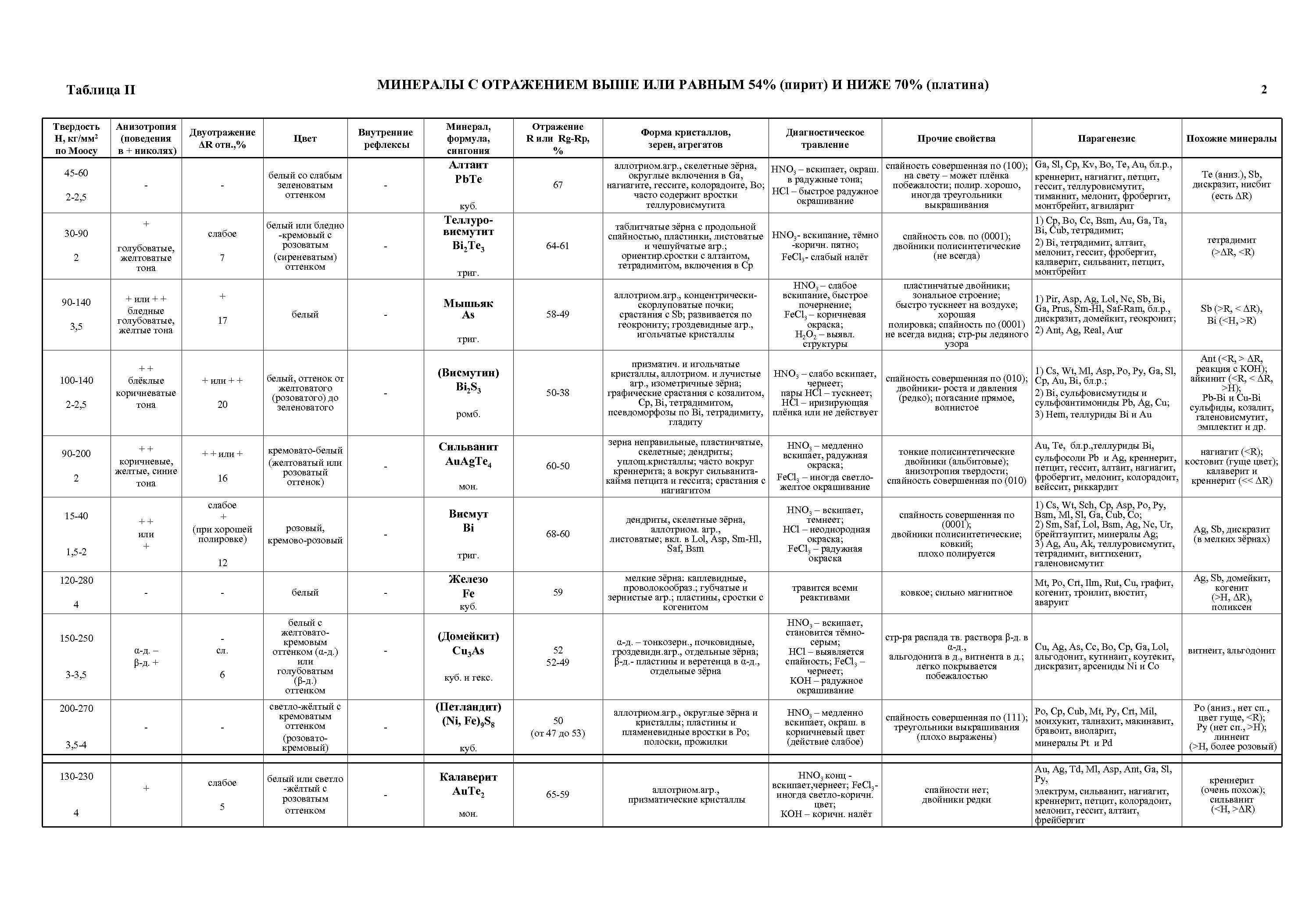 МИНЕРАЛЫ С ОТРАЖЕНИЕМ ВЫШЕ ИЛИ РАВНЫМ 54% (пирит) И НИЖЕ 70% (платина) Таблица II