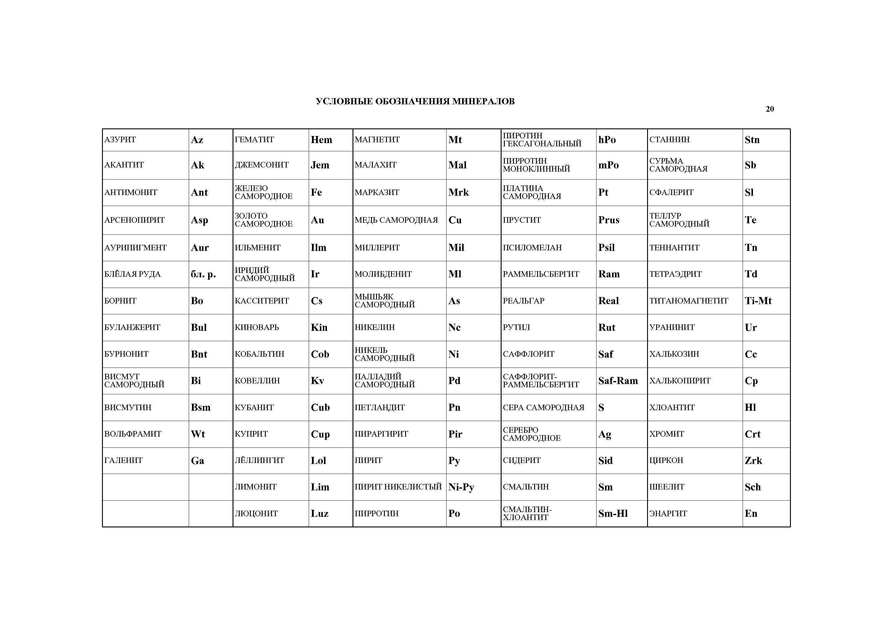 УСЛОВНЫЕ ОБОЗНАЧЕНИЯ МИНЕРАЛОВ АЗУРИТ Az ГЕМАТИТ Hem МАГНЕТИТ АКАНТИТ Ak ДЖЕМСОНИТ Jem МАЛАХИТ АНТИМОНИТ