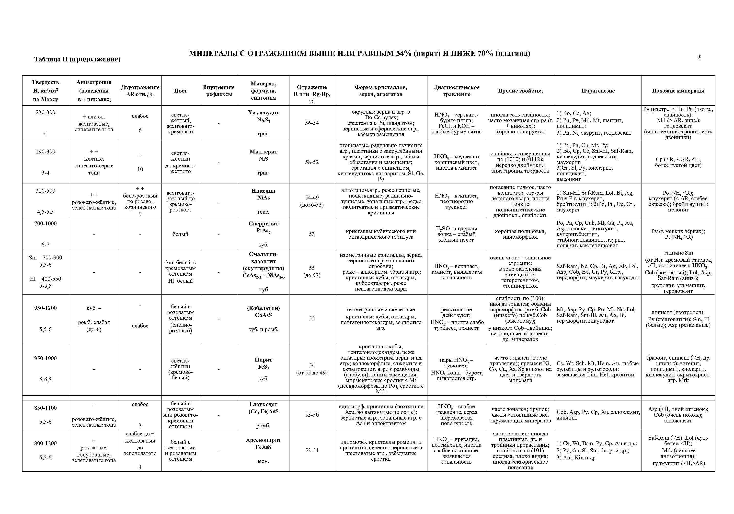 МИНЕРАЛЫ С ОТРАЖЕНИЕМ ВЫШЕ ИЛИ РАВНЫМ 54% (пирит) И НИЖЕ 70% (платина) Таблица II