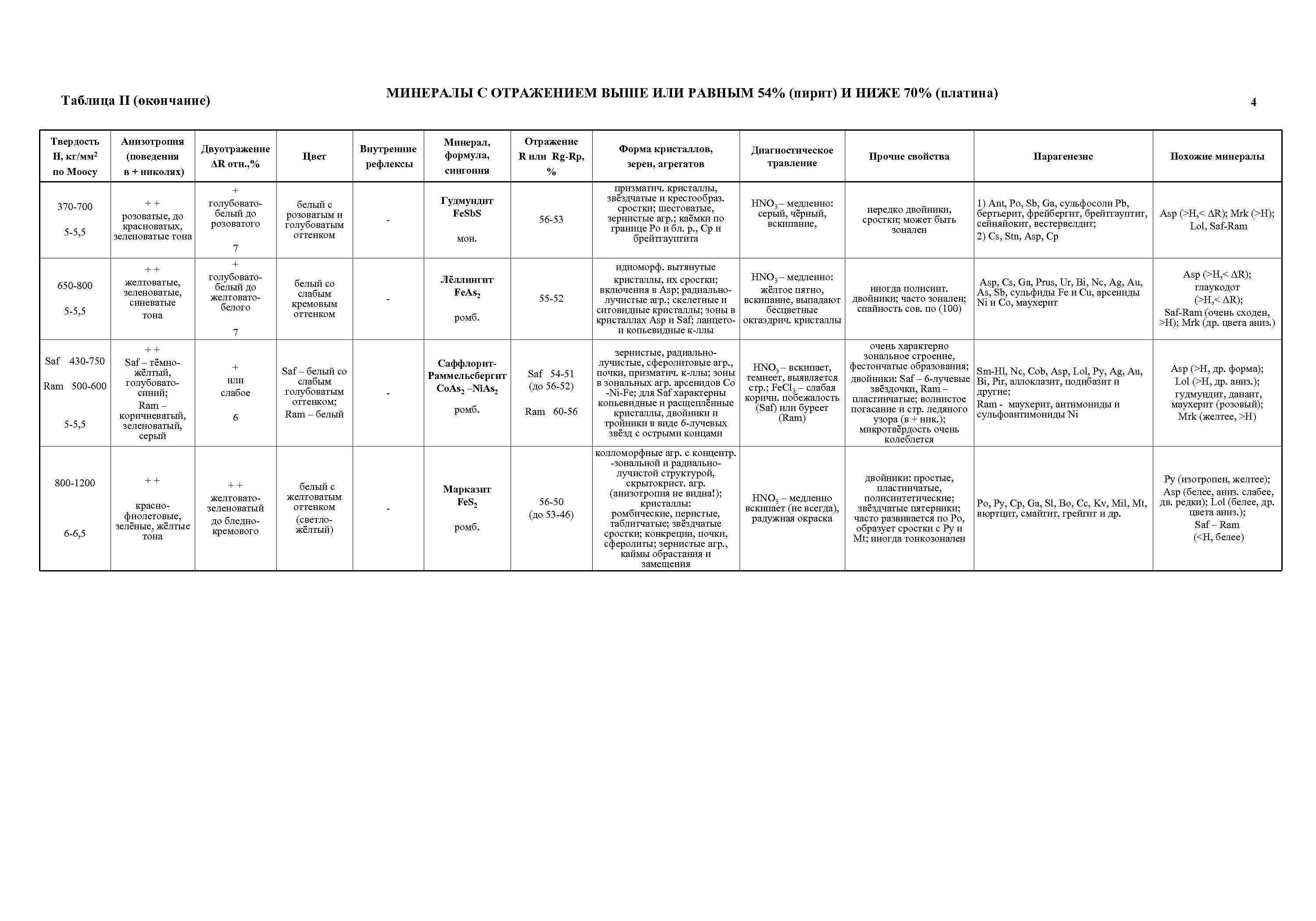 МИНЕРАЛЫ С ОТРАЖЕНИЕМ ВЫШЕ ИЛИ РАВНЫМ 54% (пирит) И НИЖЕ 70% (платина) Таблица II