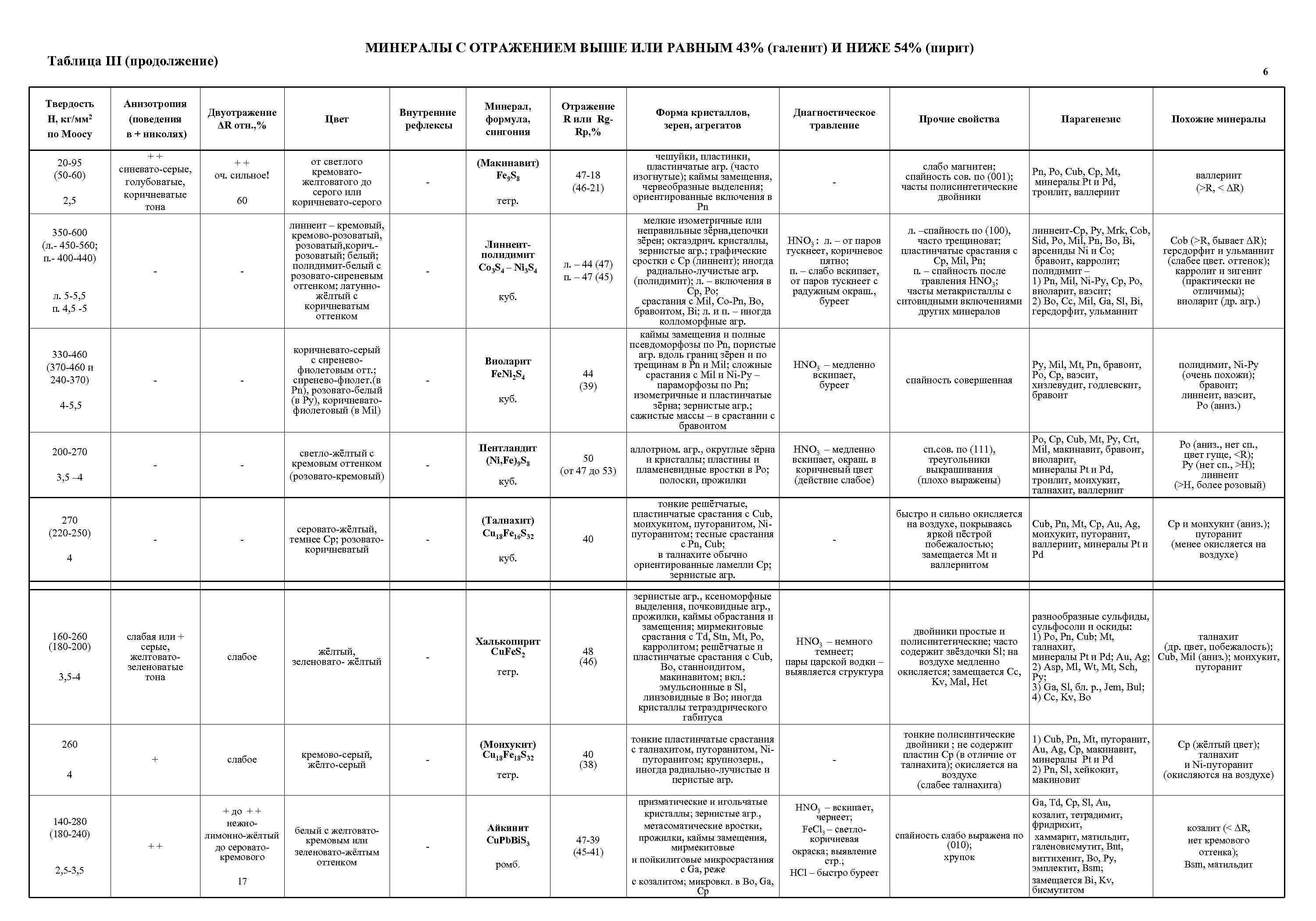 МИНЕРАЛЫ С ОТРАЖЕНИЕМ ВЫШЕ ИЛИ РАВНЫМ 43% (галенит) И НИЖЕ 54% (пирит) Таблица III