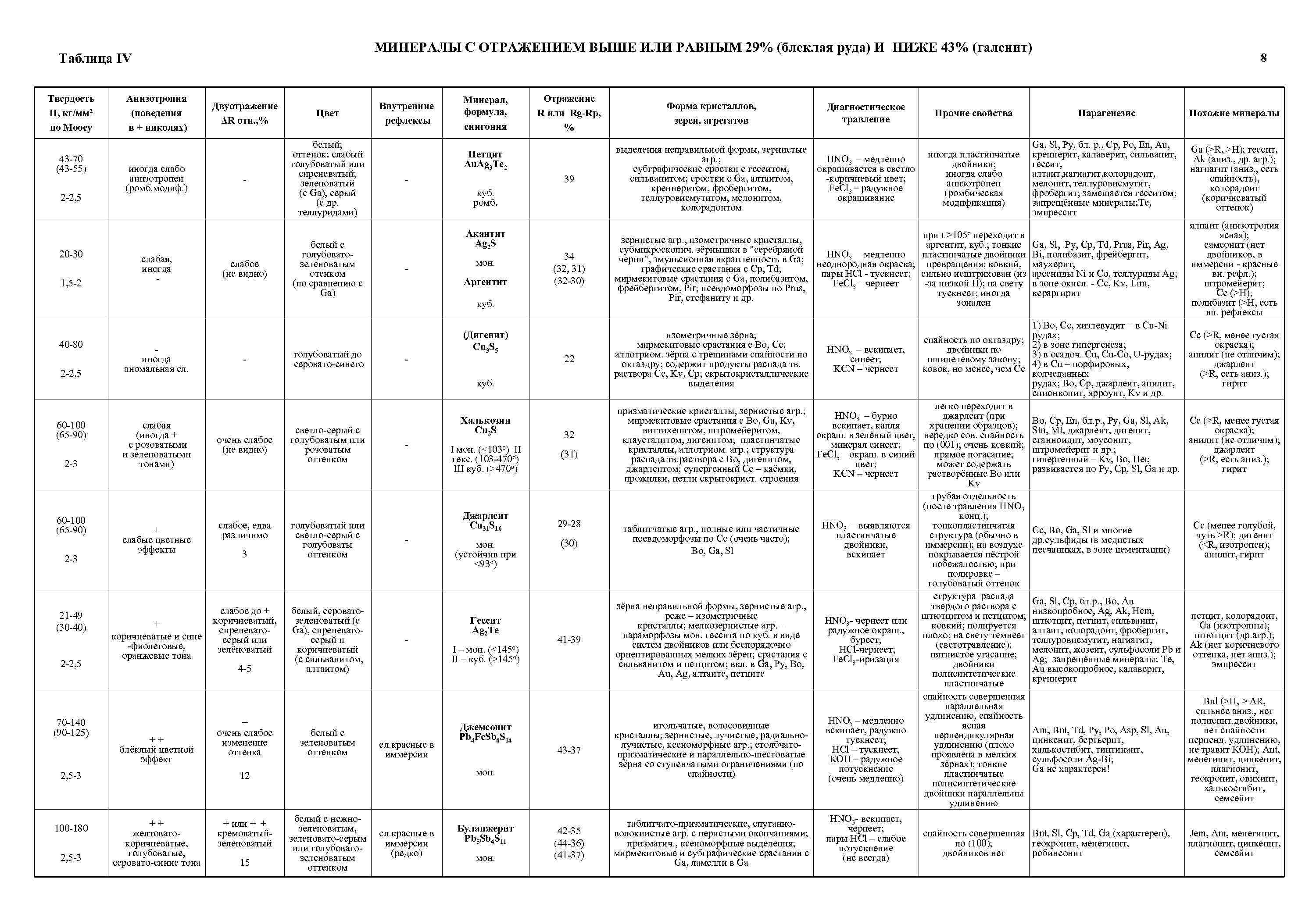 МИНЕРАЛЫ С ОТРАЖЕНИЕМ ВЫШЕ ИЛИ РАВНЫМ 29% (блеклая руда) И НИЖЕ 43% (галенит) Таблица