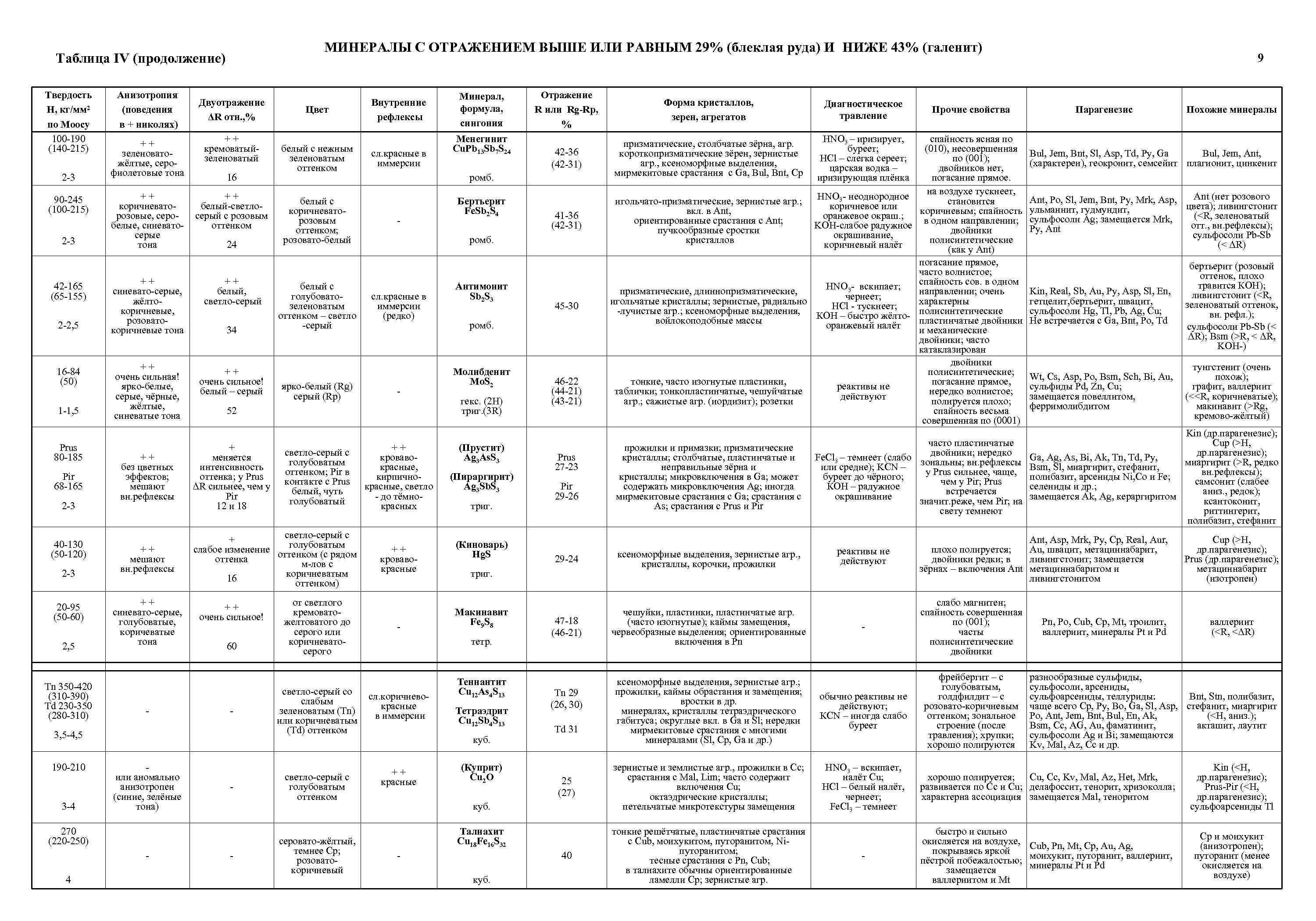 МИНЕРАЛЫ С ОТРАЖЕНИЕМ ВЫШЕ ИЛИ РАВНЫМ 29% (блеклая руда) И НИЖЕ 43% (галенит) Таблица