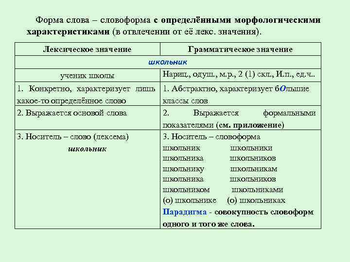 Форма слова – словоформа с определёнными морфологическими характеристиками (в отвлечении от её лекс. значения).