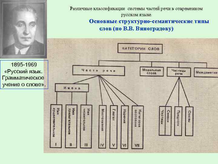 Различные классификации системы частей речи в современном русском языке Основные структурно-семантические типы слов (по