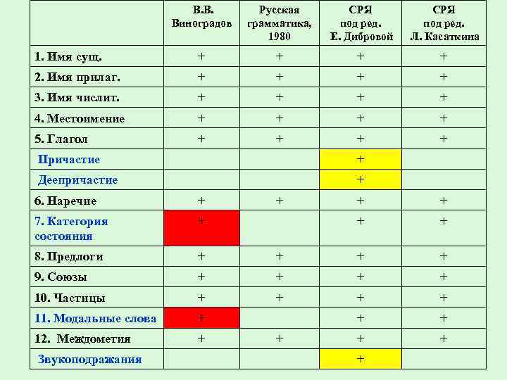 В. В. Виноградов Русская грамматика, 1980 СРЯ под ред. Е. Дибровой СРЯ под ред.