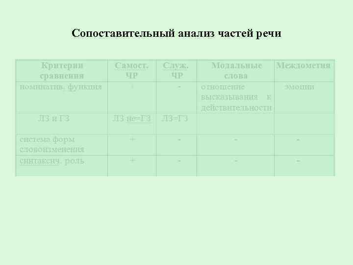 Сопоставительный анализ частей речи 