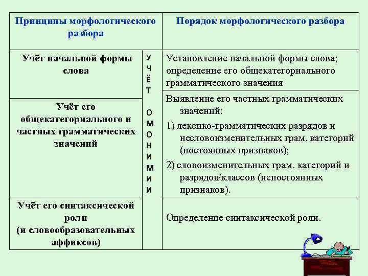 Принципы морфологического разбора Учёт начальной формы слова Учёт его общекатегориального и частных грамматических значений