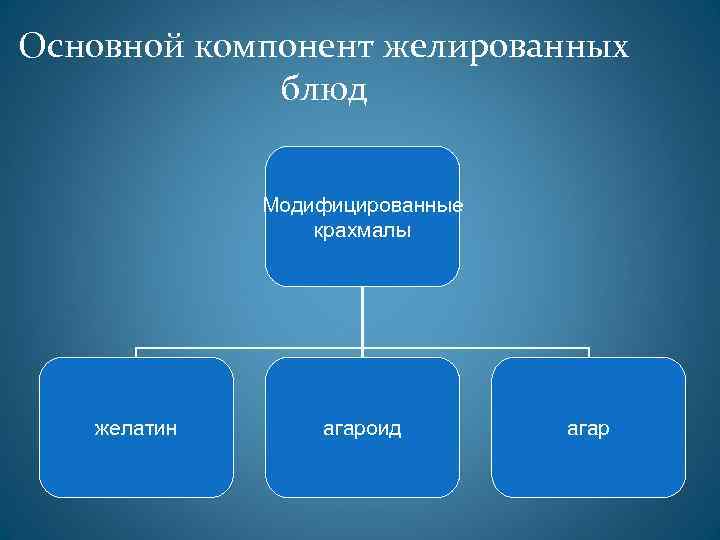 Основной компонент желированных блюд Модифицированные крахмалы желатин агароид агар 