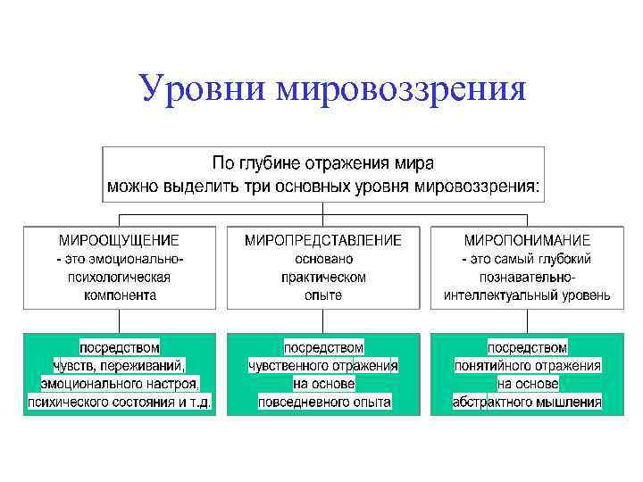 Компонентами мировоззрения являются. Уровни мировоззрения Обществознание. Познавательно-интеллектуальный уровень мировоззрения. Определите порядок уровней мировоззрения:. Три уровня мировоззрения.