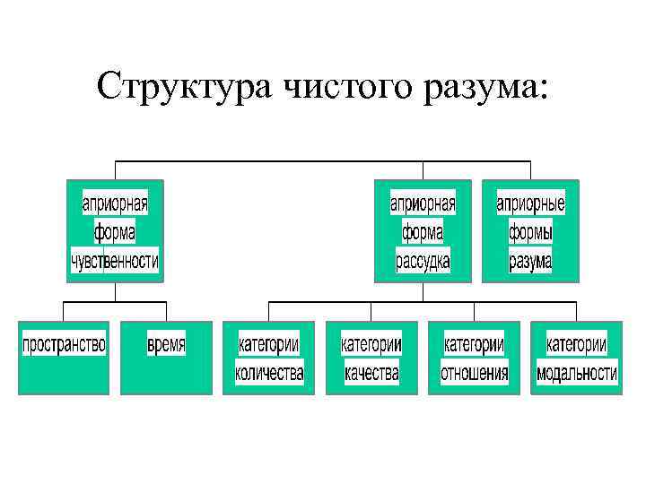 Структура чистого разума: 