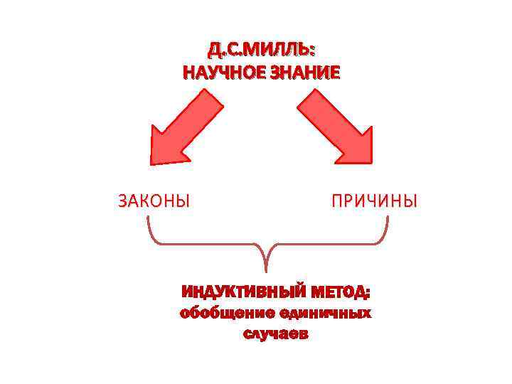 Д. С. МИЛЛЬ: НАУЧНОЕ ЗНАНИЕ ЗАКОНЫ ПРИЧИНЫ ИНДУКТИВНЫЙ МЕТОД: обобщение единичных случаев 