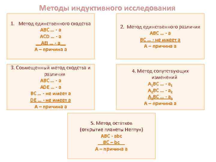 Методы индуктивного исследования 1. Метод единственного сходства ABC … - a ACD … -