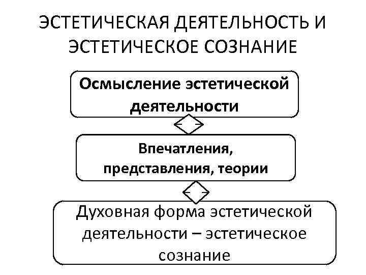 ЭСТЕТИЧЕСКАЯ ДЕЯТЕЛЬНОСТЬ И ЭСТЕТИЧЕСКОЕ СОЗНАНИЕ Осмысление эстетической деятельности Впечатления, представления, теории Духовная форма эстетической