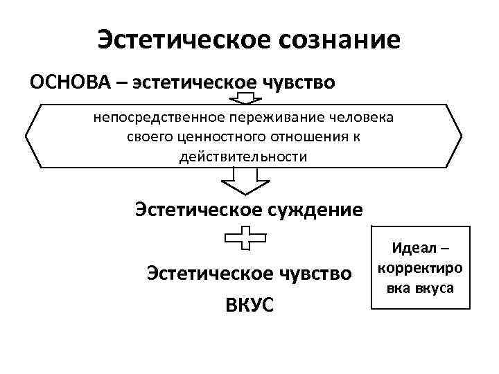 Эстетическое сознание ОСНОВА – эстетическое чувство непосредственное переживание человека своего ценностного отношения к действительности