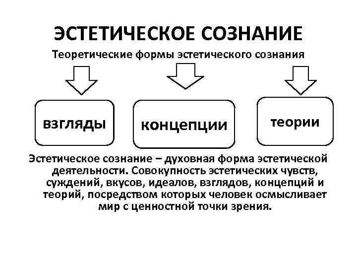 ЭСТЕТИЧЕСКОЕ СОЗНАНИЕ Теоретические формы эстетического сознания взгляды концепции теории Эстетическое сознание – духовная форма