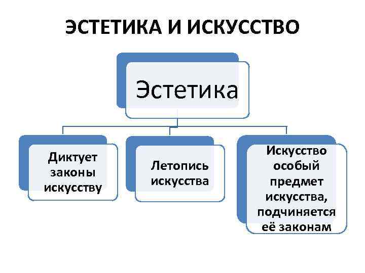 ЭСТЕТИКА И ИСКУССТВО Эстетика Диктует законы искусству Летопись искусства Искусство особый предмет искусства, подчиняется