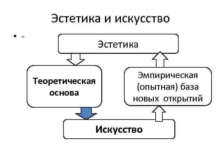 Эстетика и искусство • - Эстетика Теоретическая основа Эмпирическая (опытная) база новых открытий Искусство