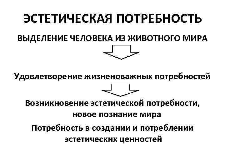 ЭСТЕТИЧЕСКАЯ ПОТРЕБНОСТЬ ВЫДЕЛЕНИЕ ЧЕЛОВЕКА ИЗ ЖИВОТНОГО МИРА Удовлетворение жизненоважных потребностей Возникновение эстетической потребности, новое