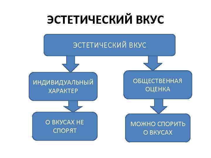 ЭСТЕТИЧЕСКИЙ ВКУС ИНДИВИДУАЛЬНЫЙ ХАРАКТЕР ОБЩЕСТВЕННАЯ ОЦЕНКА О ВКУСАХ НЕ СПОРЯТ МОЖНО СПОРИТЬ О ВКУСАХ