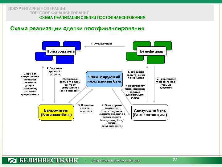 Схема документарного аккредитива