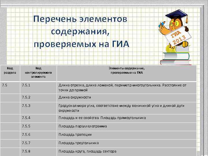 Перечень элементов содержания, проверяемых на ГИА Код раздела 7. 5 Код контролируемого элемента 7.