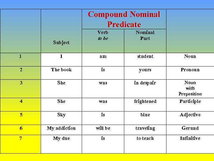 Compound Nominal Predicate Subject Verb to be Nominal Part 1 I am student Noun