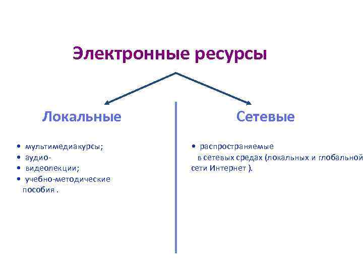 Электронные ресурсы Локальные • мультимедиакурсы; • аудио- • видеолекции; • учебно-методические пособия. Сетевые •