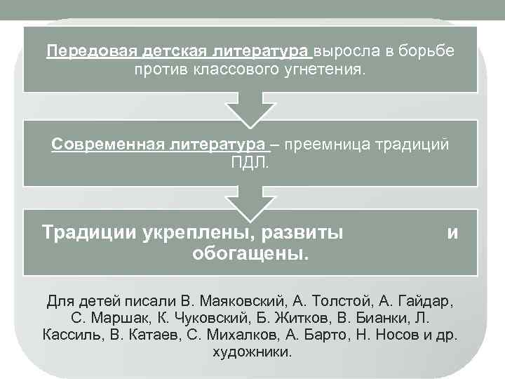 Передовая детская литература выросла в борьбе против классового угнетения. Современная литература – преемница традиций