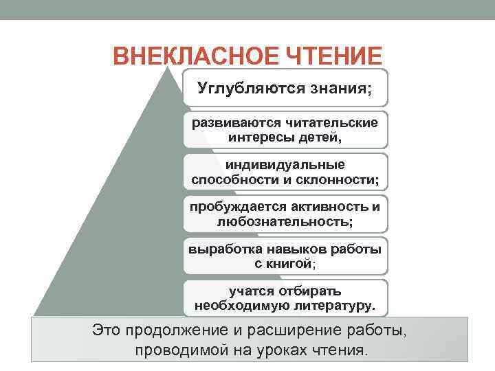 ВНЕКЛАСНОЕ ЧТЕНИЕ Углубляются знания; развиваются читательские интересы детей, индивидуальные способности и склонности; пробуждается активность