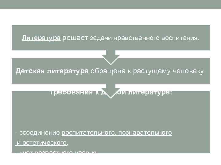 Литература решает задачи нравственного воспитания. Детская литература обращена к растущему человеку. Требования к деткой