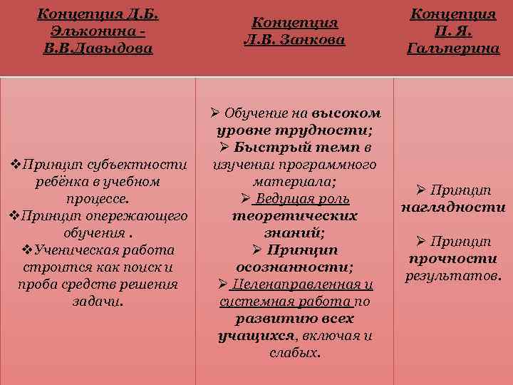 Концепция Д. Б. Эльконина - В. В. Давыдова Концепция Л. В. Занкова v. Принцип