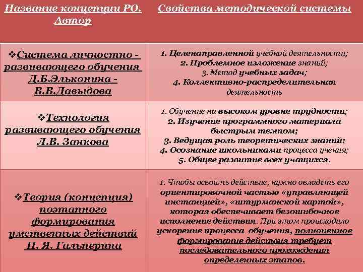 Название концепции РО. Автор Свойства методической системы v. Система личностно - развивающего обучения Д.