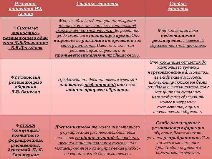 Название концепции РО. Автор v. Система личностно развивающего обуч Сильные и ения Д. Б.