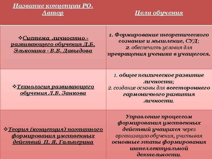 Название концепции РО. Автор Цели обучения v. Система личностно - развивающего обучения Д. Б.