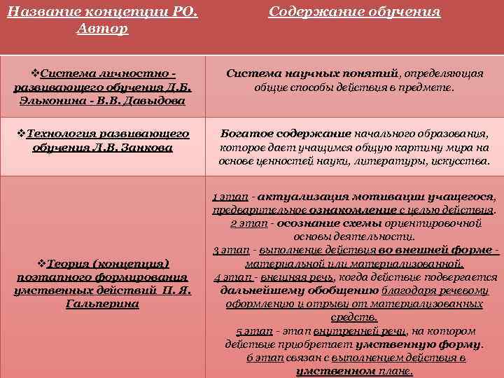 Громыко ю в понятие и проект в теории развивающего образования