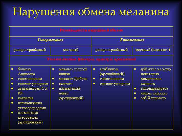 Нарушения обмена меланина Разновидности нарушений обмена Гипермеланоз распространённый Гипомеланоз местный распространённый местный (витилиго) Этиологические