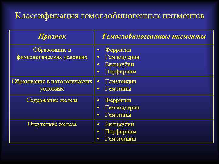 Классификация гемоглобиногенных пигментов Признак Образование в физиологических условиях Гемоглобиногеннные пигменты • • Ферритин Гемосидерин