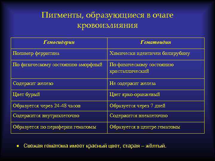 Пигменты, образующиеся в очаге кровоизлияния Гемосидерин Гематоидин Полимер ферритина Химически идентичен билирубину По физическому
